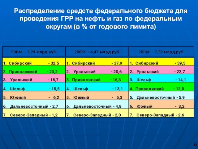 Распределение средств федерального бюджета для проведения ГРР на нефть и газ по