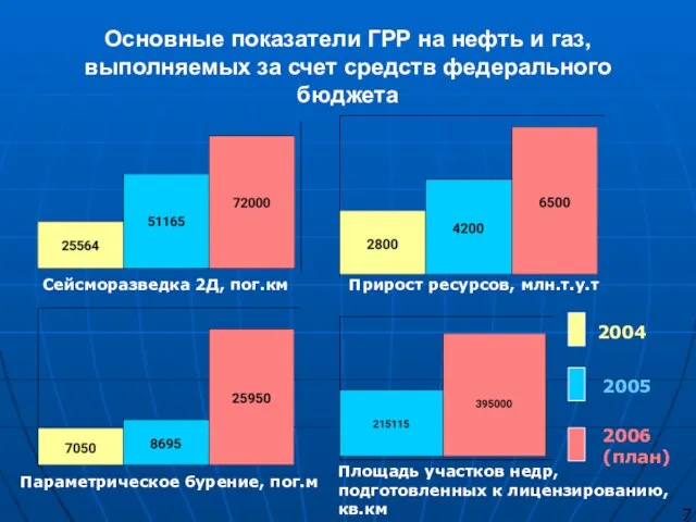 Основные показатели ГРР на нефть и газ, выполняемых за счет средств федерального