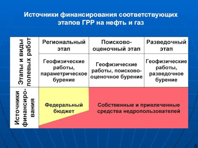 Источники финансирования соответствующих этапов ГРР на нефть и газ 8