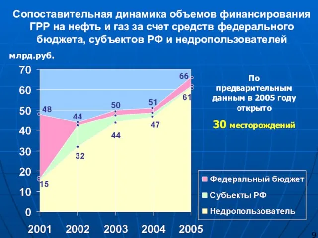 Сопоставительная динамика объемов финансирования ГРР на нефть и газ за счет средств