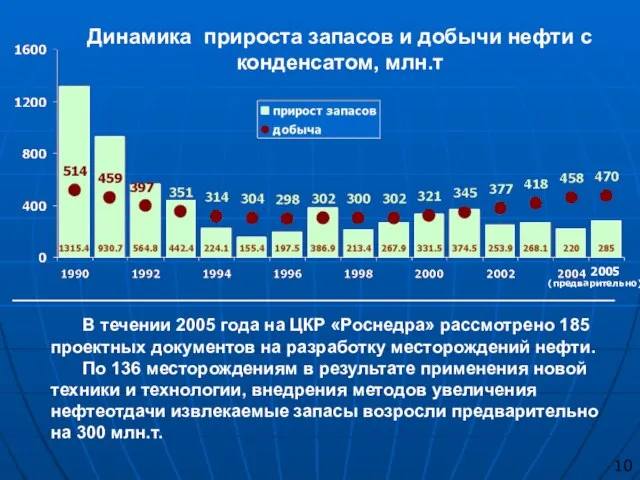 Динамика прироста запасов и добычи нефти с конденсатом, млн.т В течении 2005