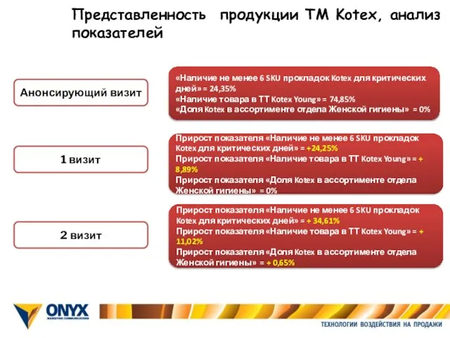 Представленность продукции ТМ Kotex, анализ показателей Анонсирующий визит «Наличие не менее 6