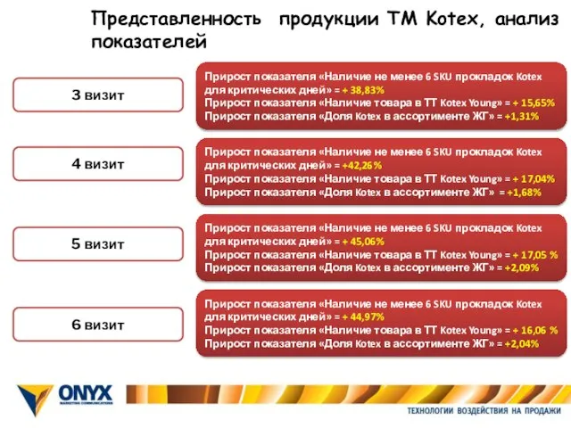 3 визит Прирост показателя «Наличие не менее 6 SKU прокладок Kotex для