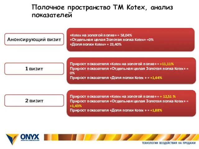 Полочное пространство ТМ Kotex, анализ показателей Анонсирующий визит «Kotex на золотой полке»