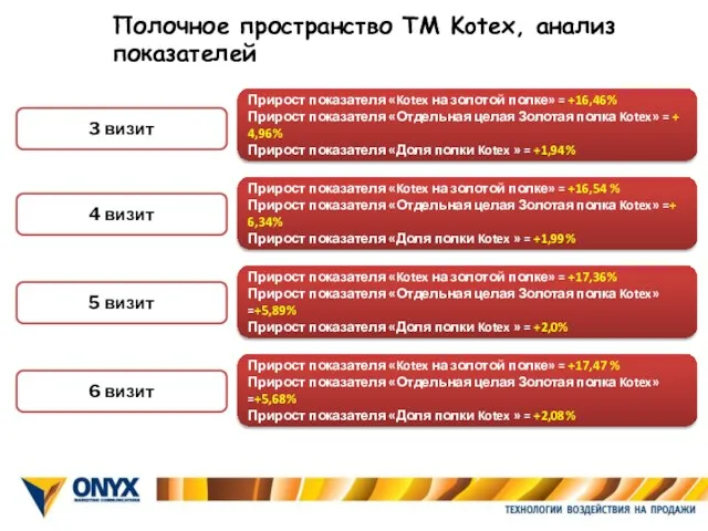 3 визит 4 визит 5 визит 6 визит Прирост показателя «Kotex на