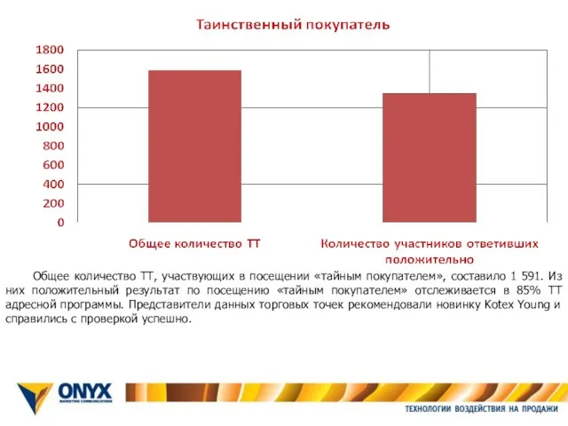 Общее количество ТТ, участвующих в посещении «тайным покупателем», составило 1 591. Из