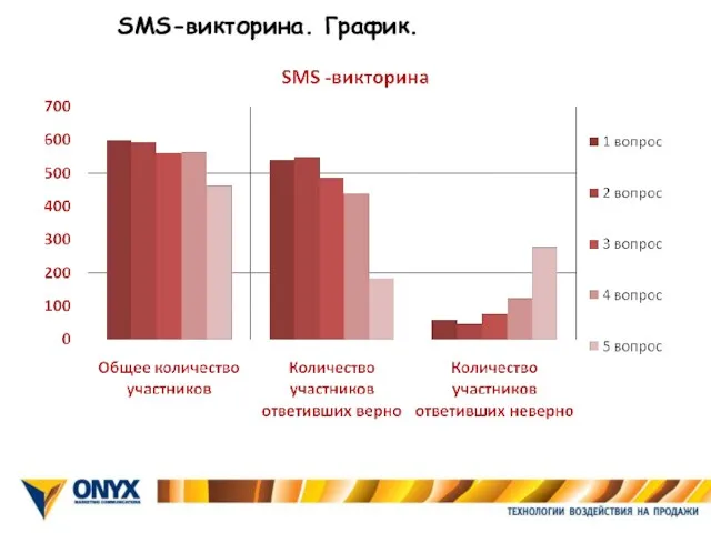 SMS-викторина. График.