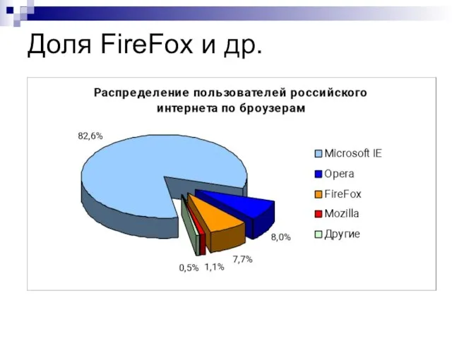 Доля FireFox и др.