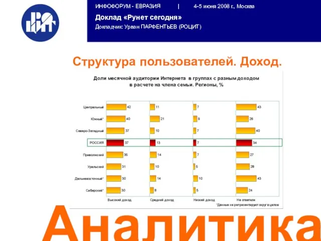 Аналитика Структура пользователей. Доход.