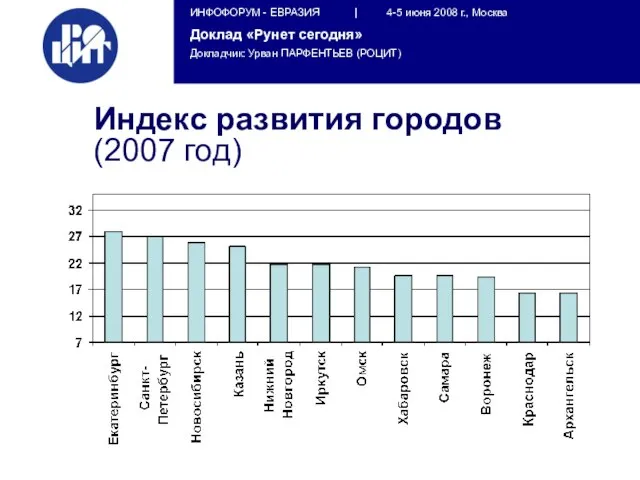 Индекс развития городов (2007 год)