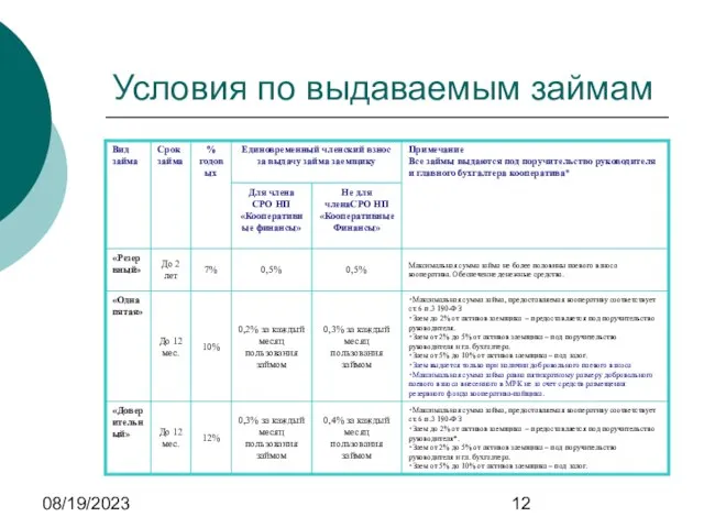 08/19/2023 Условия по выдаваемым займам