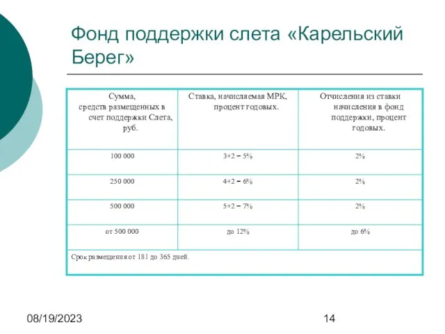 08/19/2023 Фонд поддержки слета «Карельский Берег»