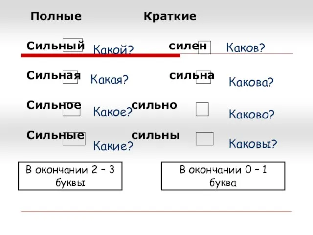 Полные Краткие Сильный силен Сильная сильна Сильное сильно Сильные сильны Какой? Какая?