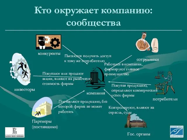 Кто окружает компанию: сообщества инвесторы Поставляют продукцию, без которой фирма не может