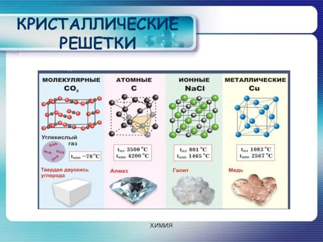 КРИСТАЛЛИЧЕСКИЕ РЕШЕТКИ ХИМИЯ