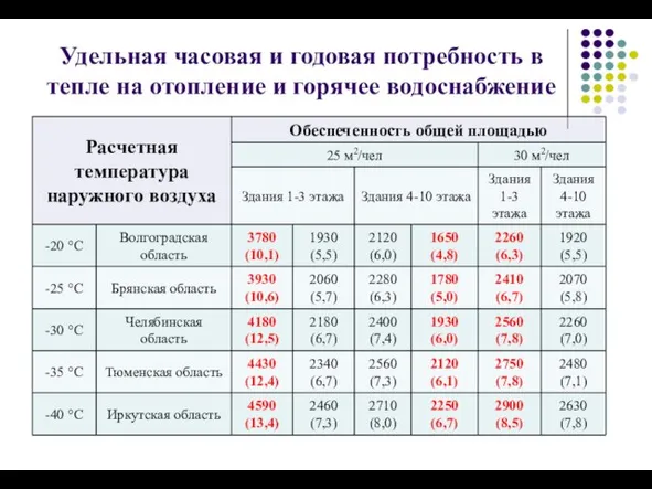 Удельная часовая и годовая потребность в тепле на отопление и горячее водоснабжение