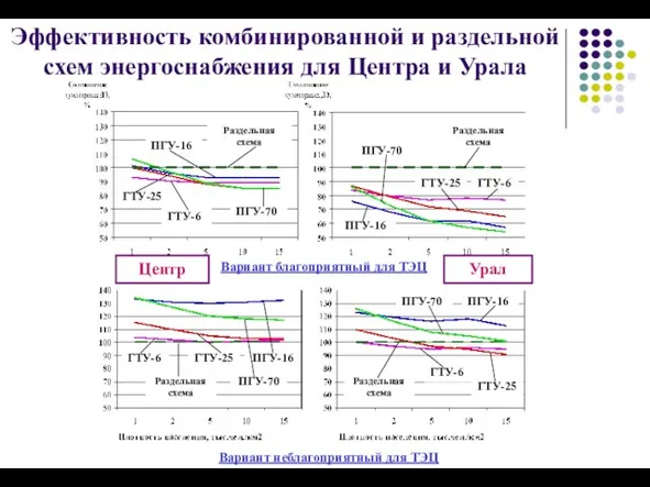 Эффективность комбинированной и раздельной схем энергоснабжения для Центра и Урала Центр Вариант