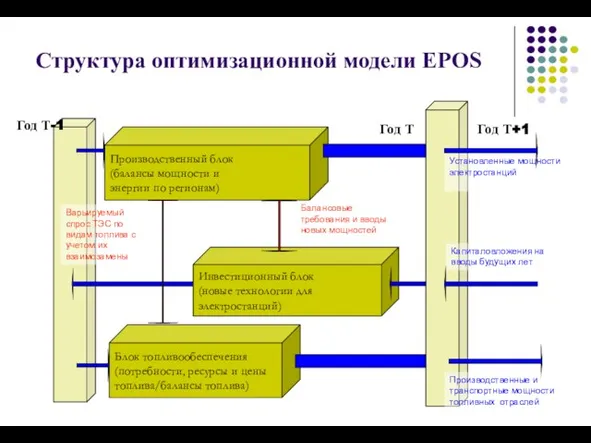 Структура оптимизационной модели EPOS Производственный блок (балансы мощности и энергии по регионам)