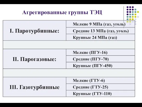 Агрегированные группы ТЭЦ