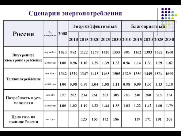 Сценарии энергопотребления