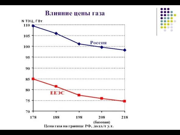 Влияние цены газа