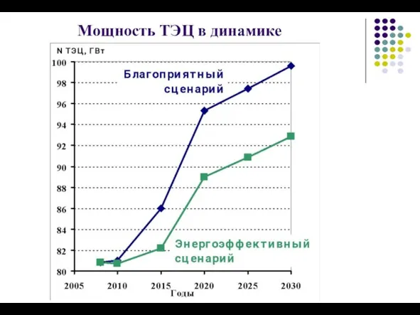 Мощность ТЭЦ в динамике