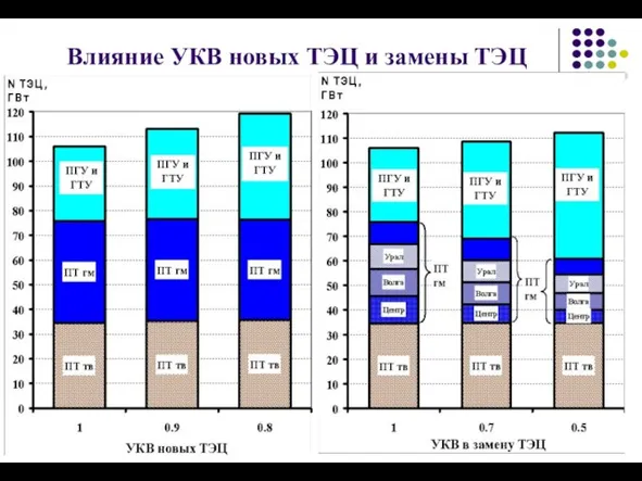 Влияние УКВ новых ТЭЦ и замены ТЭЦ