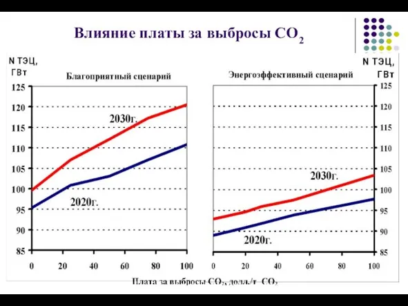 Влияние платы за выбросы СО2