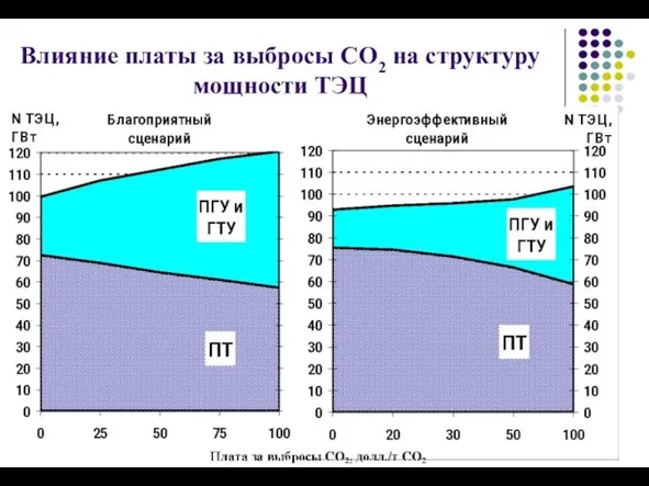 Влияние платы за выбросы СО2 на структуру мощности ТЭЦ