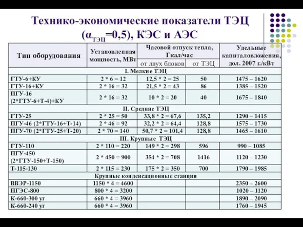 Технико-экономические показатели ТЭЦ (αТЭЦ=0,5), КЭС и АЭС