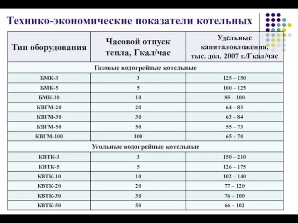 Технико-экономические показатели котельных