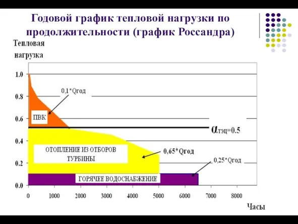 Годовой график тепловой нагрузки по продолжительности (график Россандра)