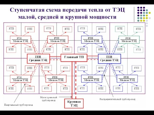 Ступенчатая схема передачи тепла от ТЭЦ малой, средней и крупной мощности