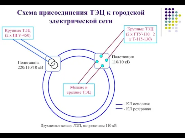 Схема присоединения ТЭЦ к городской электрической сети Двухцепное кольцо ЛЭП, напряжением 110