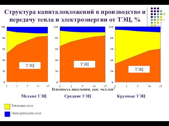 Структура капиталовложений в производство и передачу тепла и электроэнергии от ТЭЦ, %