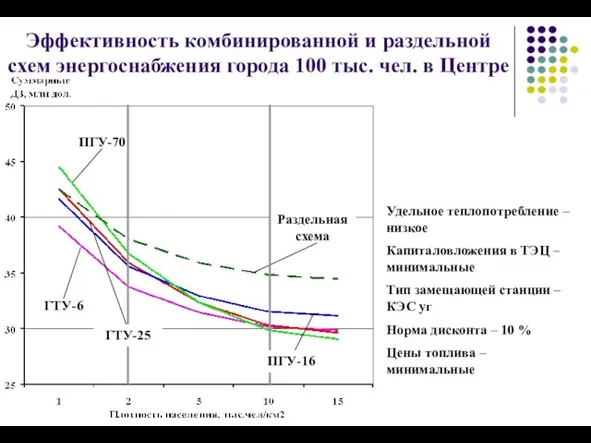 Эффективность комбинированной и раздельной схем энергоснабжения города 100 тыс. чел. в Центре