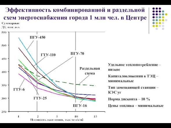 Эффективность комбинированной и раздельной схем энергоснабжения города 1 млн чел. в Центре