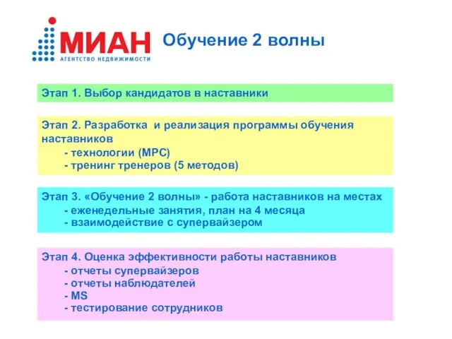 Обучение 2 волны Этап 1. Выбор кандидатов в наставники Этап 2. Разработка