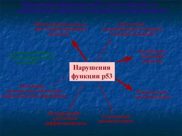 Нечувствительность к рост-супрессирующим сигналам Отсутствие репликативного старения (“иммортализация”) Стимуляция неоангиогенеза Самодостаточность в