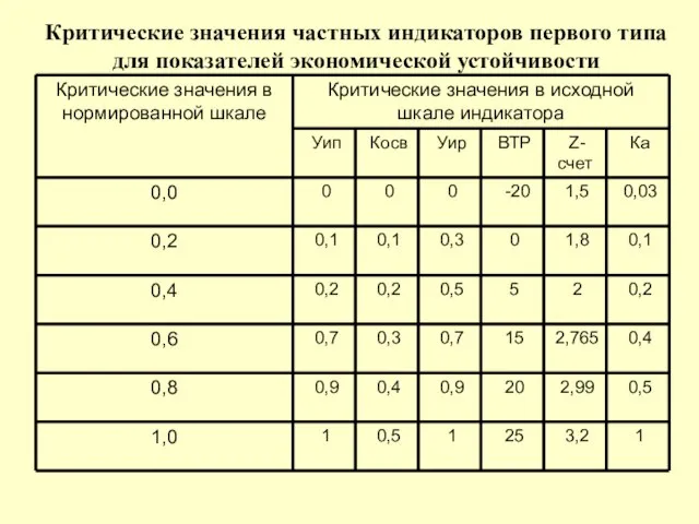 Критические значения частных индикаторов первого типа для показателей экономической устойчивости