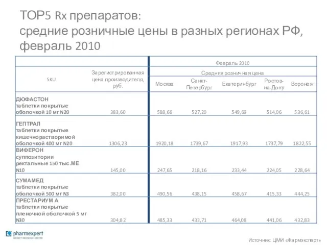 ТОР5 Rx препаратов: средние розничные цены в разных регионах РФ, февраль 2010 Источник: ЦМИ «Фармэксперт»