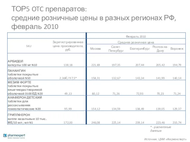 ТОР5 OTC препаратов: средние розничные цены в разных регионах РФ, февраль 2010