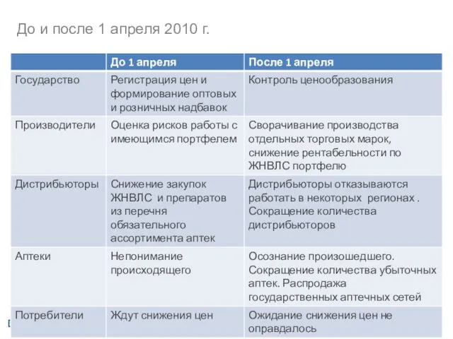 До и после 1 апреля 2010 г.