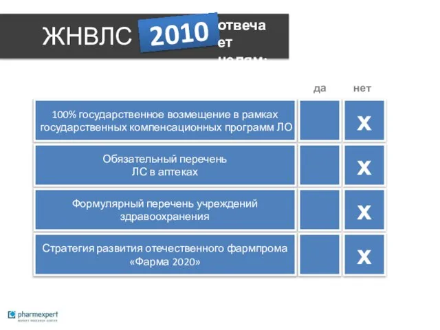 ЖНВЛС 2010 х 100% государственное возмещение в рамках государственных компенсационных программ ЛО