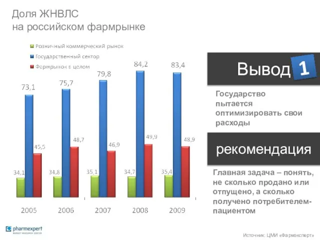 Доля ЖНВЛС на российском фармрынке Вывод 1 Государство пытается оптимизировать свои расходы