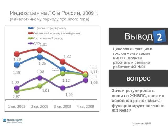 Индекс цен на ЛС в России, 2009 г. (к аналогичному периоду прошлого