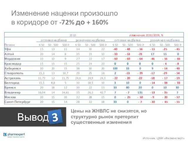 Изменение наценки произошло в коридоре от -72% до + 160% Вывод 3