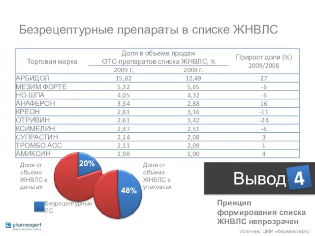 Безрецептурные препараты в списке ЖНВЛС Вывод 4 Принцип формирования списка ЖНВЛС непрозрачен