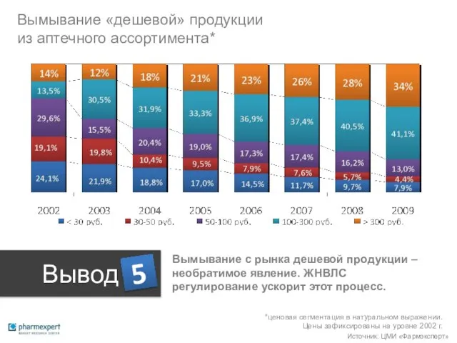 *ценовая сегментация в натуральном выражении. Цены зафиксированы на уровне 2002 г. Вымывание