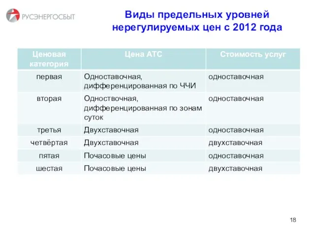 З Виды предельных уровней нерегулируемых цен с 2012 года